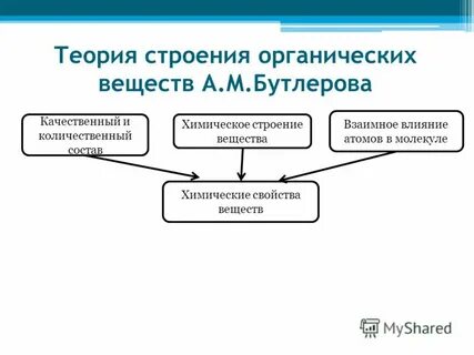 Автор теории органических соединений