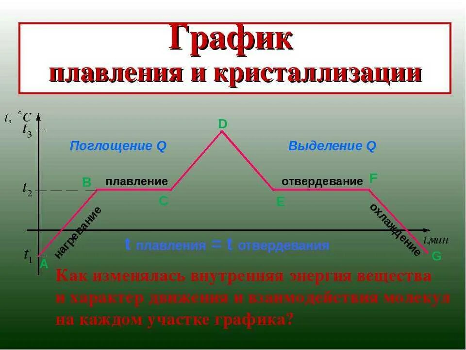 Конспект урока плавление и отвердевание. График плавления и кристаллизации физика 8 класс. график плавления и отвердевания. плавление и кристаллизация. плавление и отвердевание кристаллических тел.
