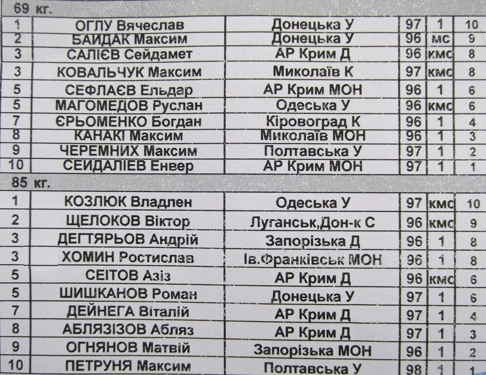 Категории в греко римской борьбе. Категории в греко римской борьбе. Категории в греко римской борьбе. Детские весовые категории в греко римской борьбе. Категории в греко римской борьбе.