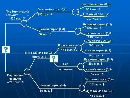 Результаты метода анализа дерева решений