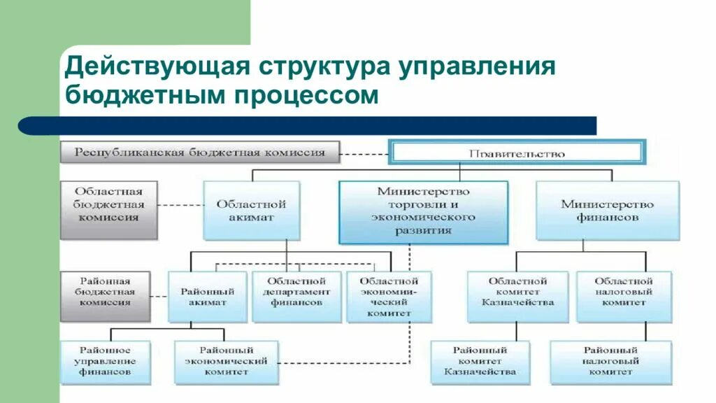 Структура бюджетного процесса. Органы управления в бюджете. Структура бюджетной организации. Состав бюджетного процесса. Система управления бюджетными учреждениями