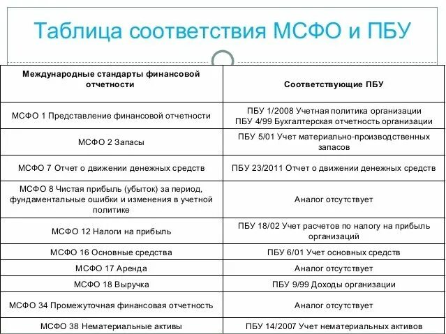 В иностранной валюте пбу 3. Сравнительная характеристика ПБУ И МСФО. Основные различия МСФО И РСБУ таблица. Отчетность по МСФО И РСБУ различия. Сопоставление ПБУ С МСФО.