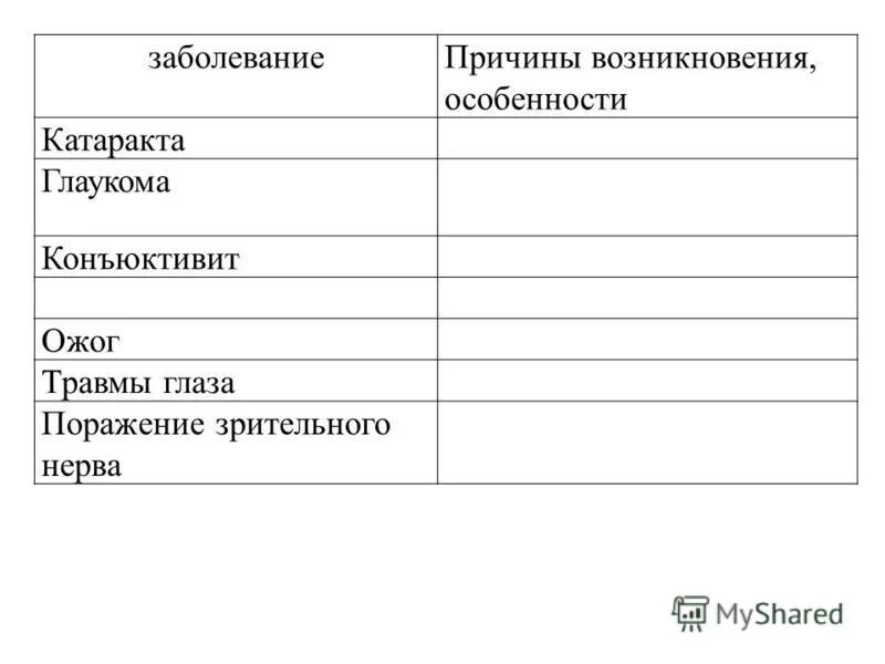 Причины появления и особенности. Таблица гигиена зрения предупреждение глазных болезней 8. Таблица по биологии 8 класс заболевания и повреждения глаз. Таблица предупреждение глазных болезней по биологии 8 класс. Таблица по биологии предупреждение глазных болезней.