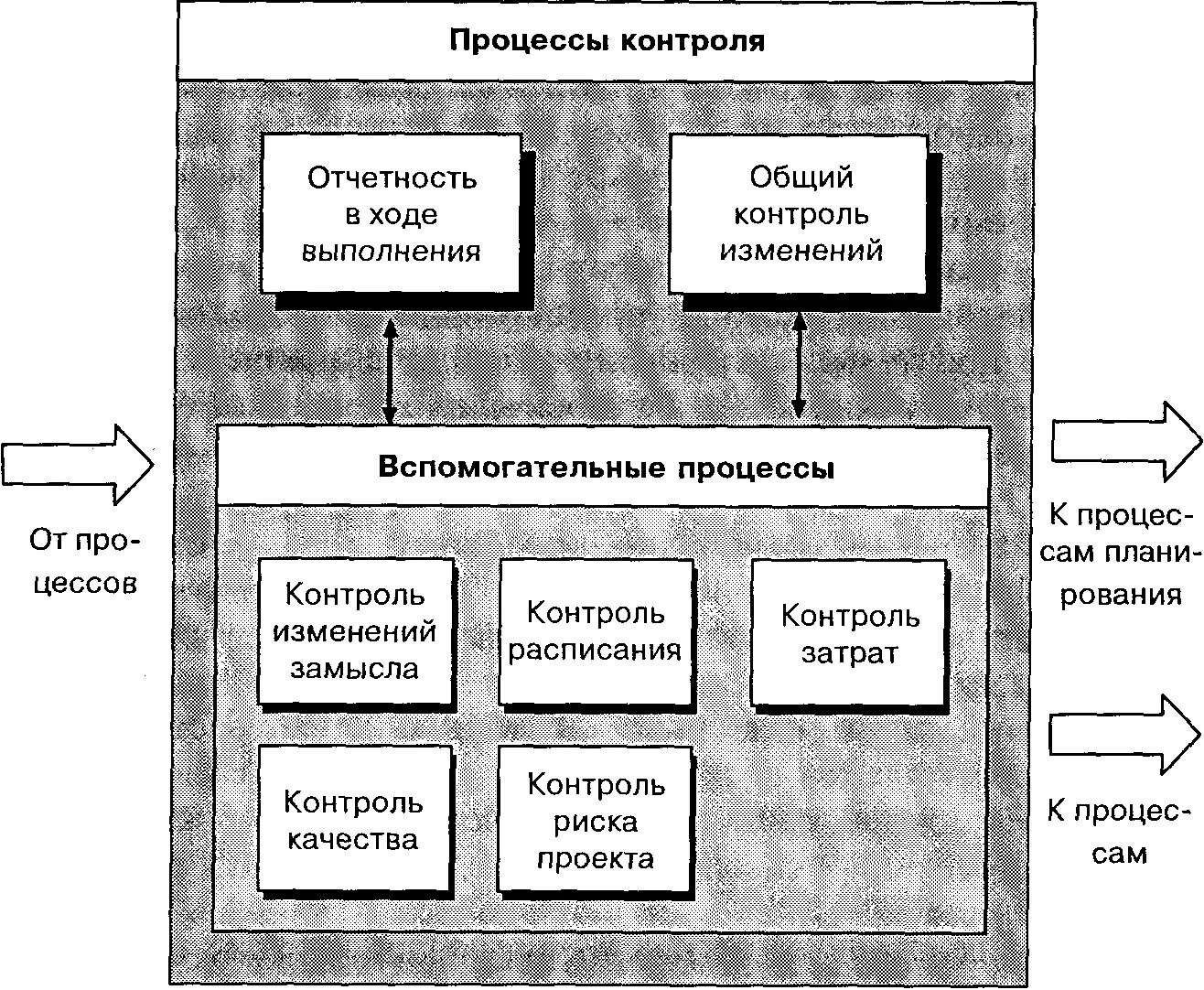 Вспомогательные процессы контроля. Процессы контроля проекта. схема процесса контроля. процесс контроля изменений проекта. процесс мониторинга и контроля проекта.
