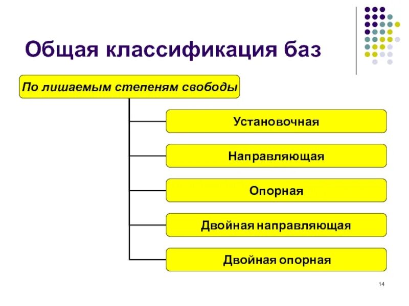 Классификация базирования. Базы базирование классификация баз. Понятие о базировании и базах. Классификация баз по лишаемым степеням свободы.