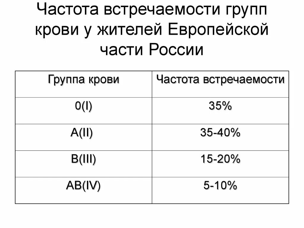 Группы крови таблица редкости. Группы крови по редкости таблица в мире. Таблица распространения групп крови. Частота групп крови. Отрицательный резус редкий