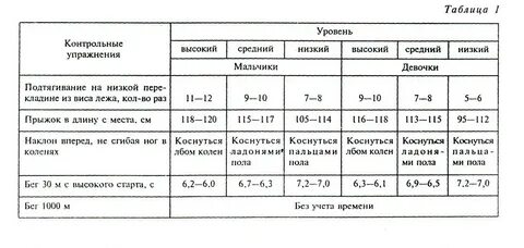 Подготовительная группа нормативы