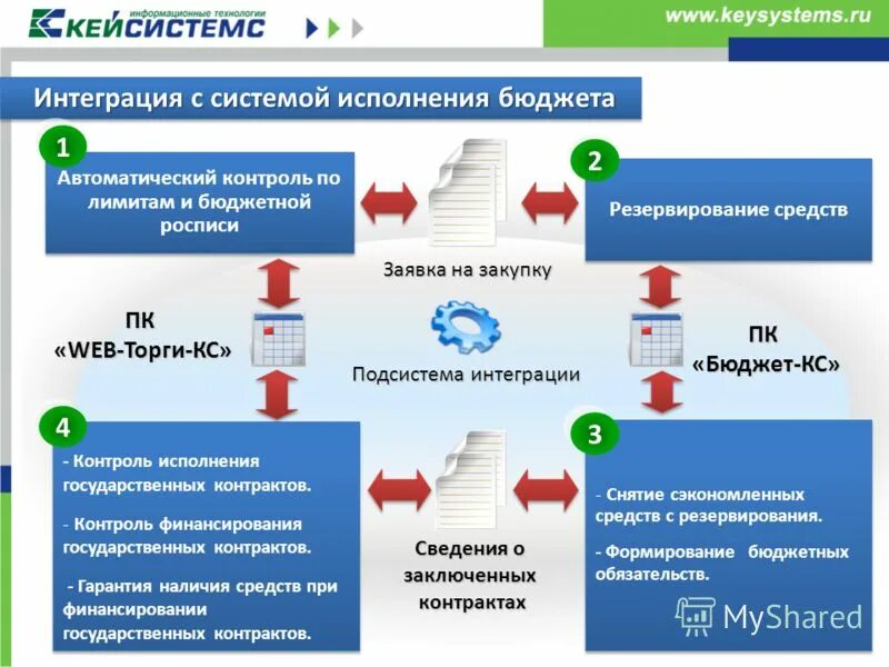наличие государственных контрактов. реестр контрактов по 44 фз. наличие государственных контрактов. заключение договоров на поставку продукции схема. наличие государственных контрактов.