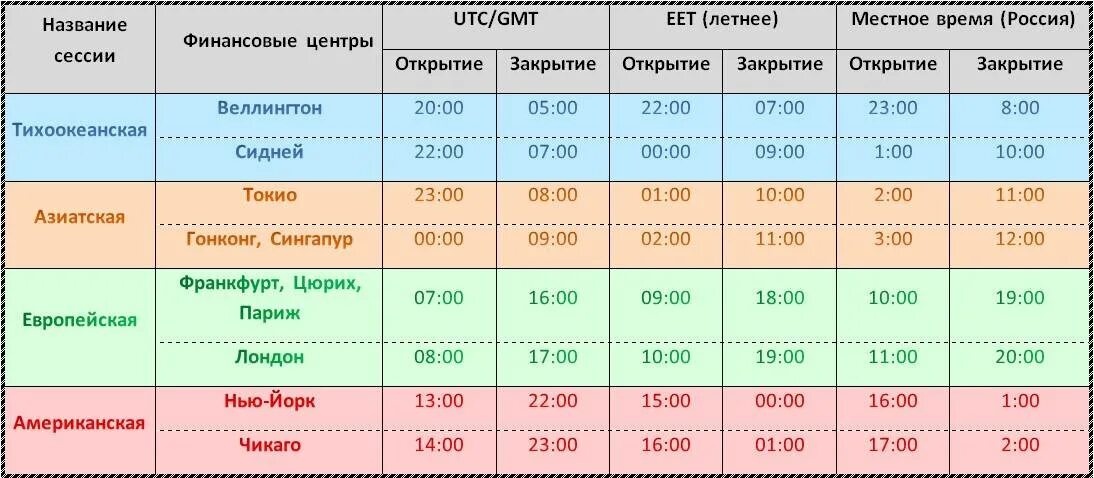 Какая работа какая сессия