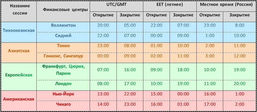 Расписание торговых сессий форекс по Москве. График торговых сессий форекс по московскому времени. Торговые сессии на бирже по Москве. Торговые сессии на бирже расписание.