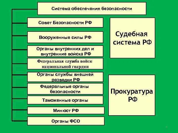 Органы защиты населения перечислить. Система органов обеспечения безопасности. Органы обеспечивающие безопасность РФ. В систему обеспечения безопасности в РФ входят органы. Структура органов обеспечения безопасности в РФ.