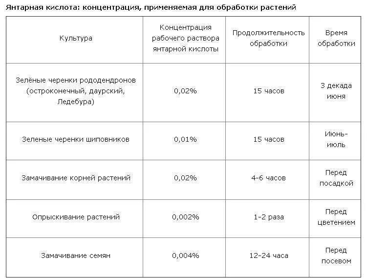 Янтарная кислота для полива комнатных растений. Янтарная кислота для рассады в таблетках. 0.5 Раствор янтарной кислоты как приготовить. Полив цветов янтарной кислотой в таблетках пропорции. Как использовать янтарную кислоту для растений комнатных