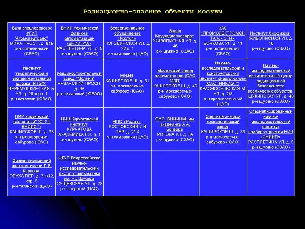 Перечень излучений