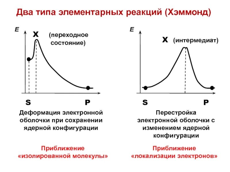 Постулат Хэммонда. Основные типы элементарных реакций. Элементальные реакции. Элементальные реакции Геншин.