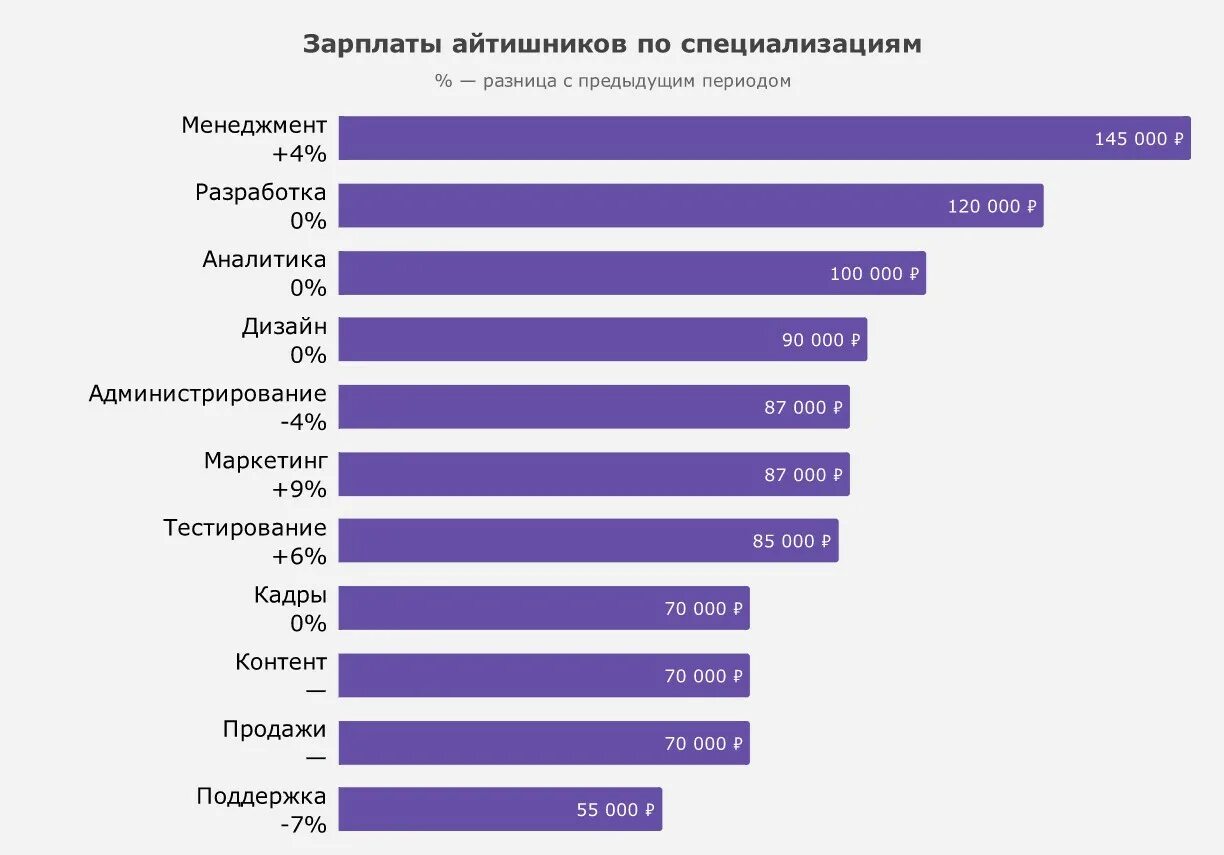 Что нужно знать айтишнику
