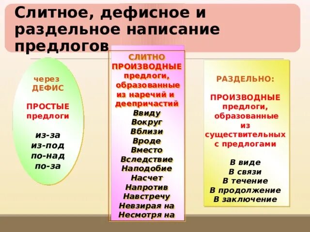 Слитное и раздельное написание производных предлогов. Правописание предлогов Слитное раздельное дефисное. Слитные и раздельные предлоги 7 класс. Слитеое ираздельное написание предлогов.