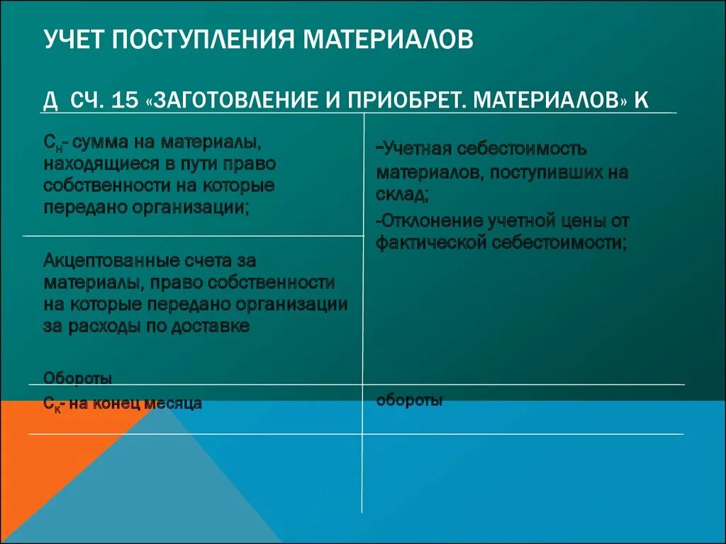 Учет приема иностранных. Учет поступления материалов. Методы учета поступления материалов. Приход и учет материалов. Учет поступления запасов.