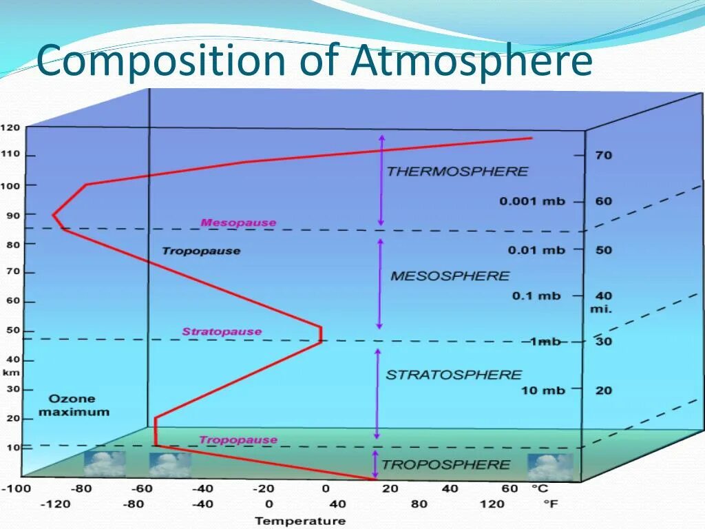Стандартное атмосферное. Параметры стандартной атмосферы. Параметры стандартной атмосферы земли. Международная стандартная атмосфера таблица. Международный стандарт атмосферы.