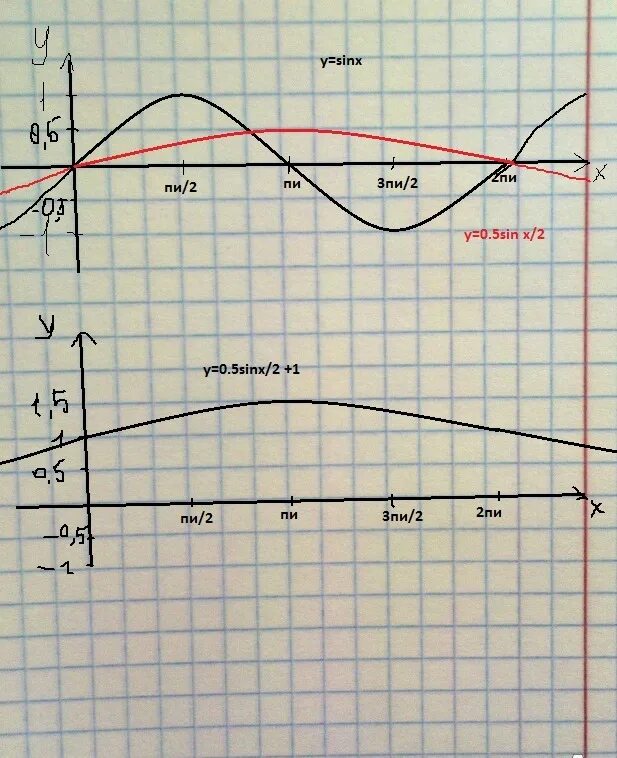Y sinx 0.5 график функции. Y 2sinx график функции. Исследование Графика функции y=2sinx. Y 2sinx 1 график функции. Y 2sinx 0