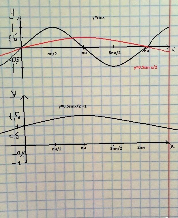 Исследовать и построить график y=0,5sinx/2+1 Помогите пожалуйста!(если не сложно
