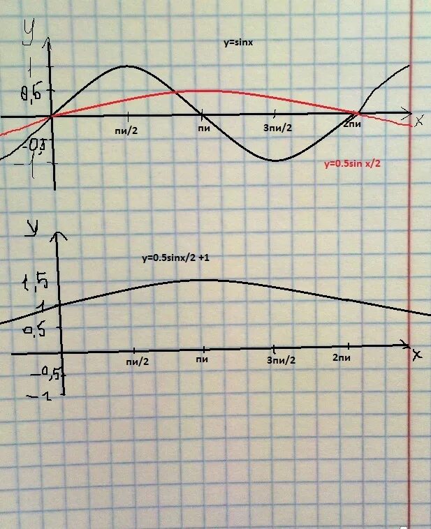 Sinx 0.5. Y sinx 0.5 график функции. Y 2sinx график функции. Исследование Графика функции y=2sinx. Y 2sinx 1 график функции.