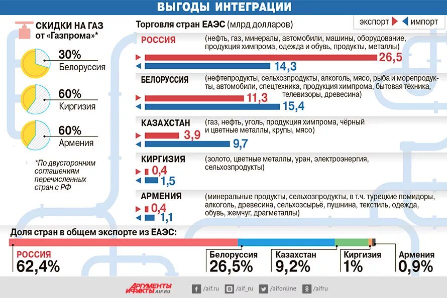 Общий рынок ЕАЭС. Интеграционные процессы ЕАЭС. Рынок газа ЕАЭС. Этапы становления ЕАЭС. Рынок интеграций в россии