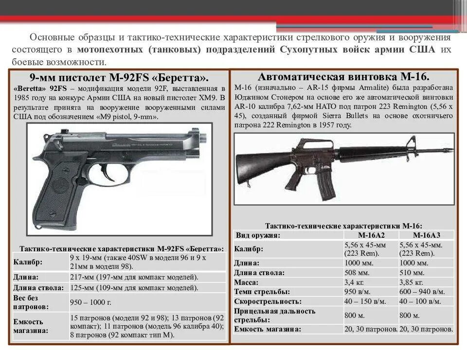 Beretta 92 ТТХ. М-16 автомат ТТХ. М16 карабин ТТХ. Основное оружие рф