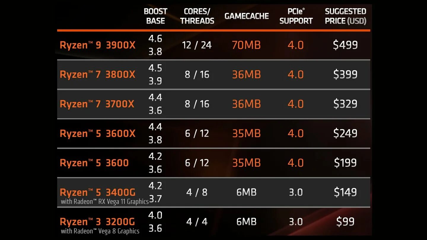 Поколения процессоров amd ryzen. Линейка процессоров AMD Ryzen 5 таблица. Поколение процессоров АМД Ryzen. AMD Ryzen 3 поколения таблица. Линейка процессоров Ryzen 7.