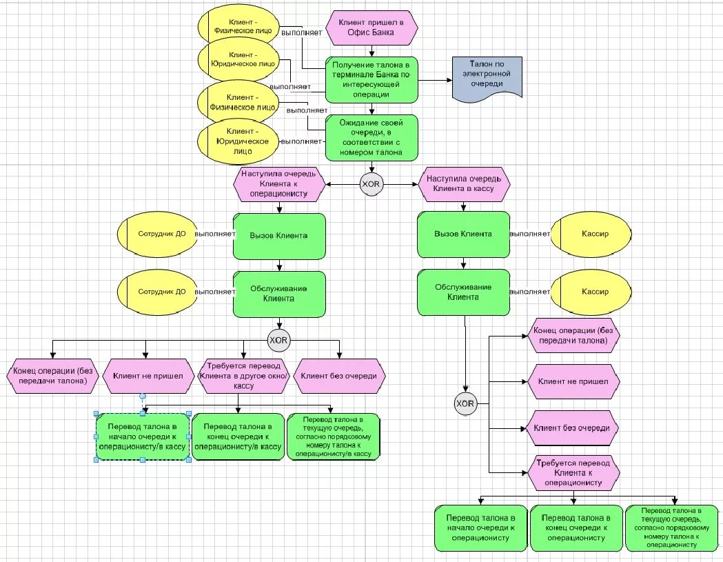 Организация данных в очереди. Схема в нотации EPC. EPC диаграмма Aris. Процесс обслуживания клиентов. Бизнес процесс.