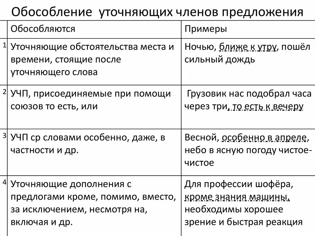 Предложения с уточняющими чл предложения. Знаки препинания при уточняющих обособленных членах.