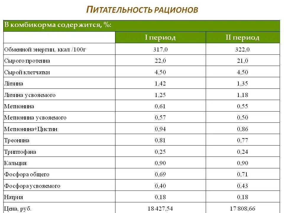 Сколько белка содержится в картофеле. Состав сырого протеина кормов. Таблица сырого протеина. Питательная ценность комбикорма для рациона. Содержание протеина в кормах таблица.