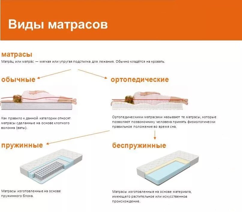 Как правильно подобрать матрас. Правильный матрас. Подобрать правильный матрас. Виды матрасов. Ортопедический матрас как выбрать.