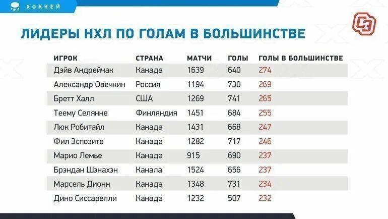 Нхл бомбардиры 23 24 гол