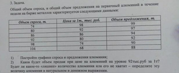 Каков будет объем продаж при цене алюминия 92 тыс. Объем предложения» и «объем продаж»?. Общий объём спроса и общий объём предложения. При цене на металл на уровне 92 за 1т каков будет объем продаж.