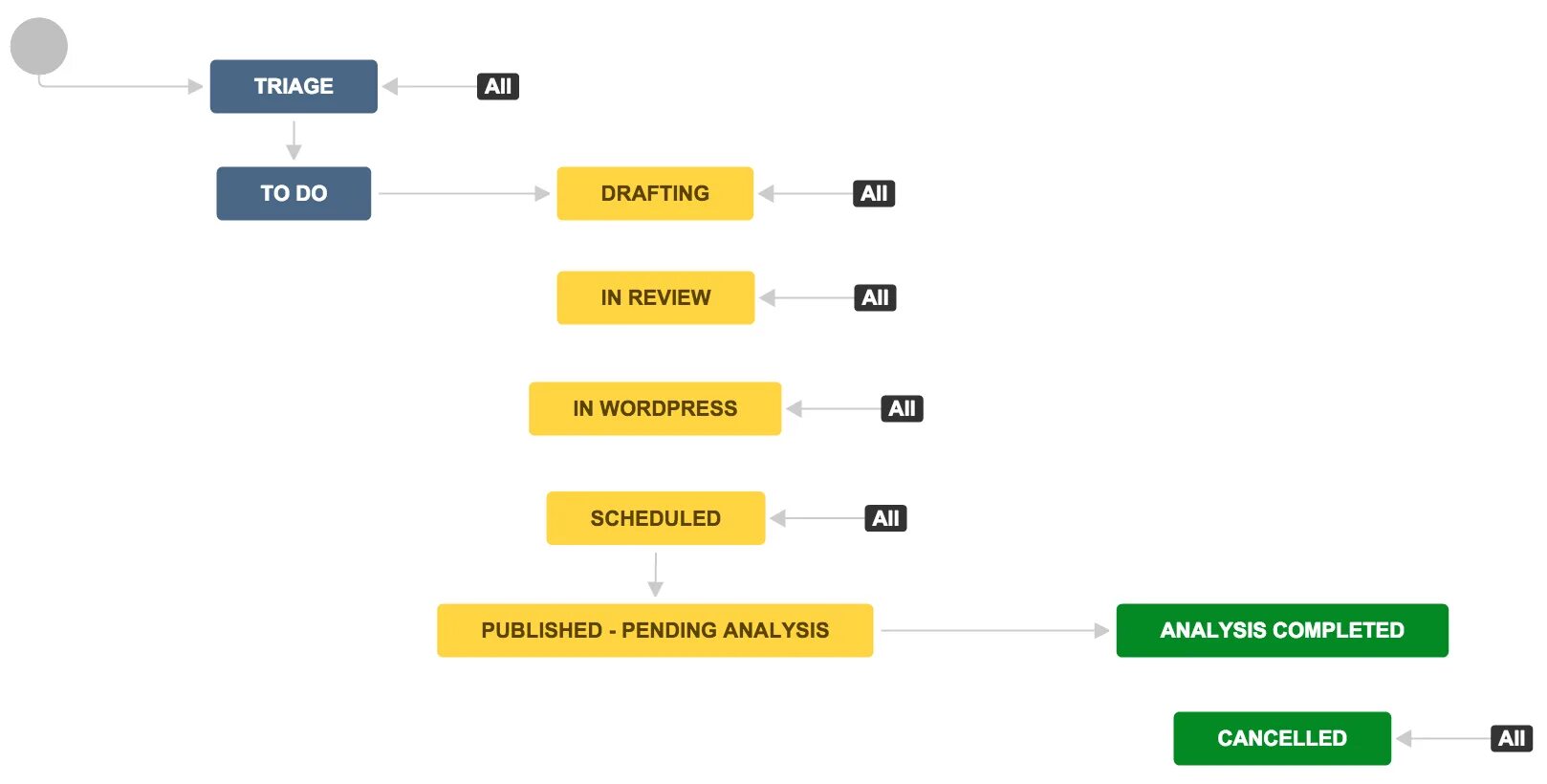 Workflow json. Воркфлоу джира. workflow задачи. workflow jira примеры. workflow разработки по.