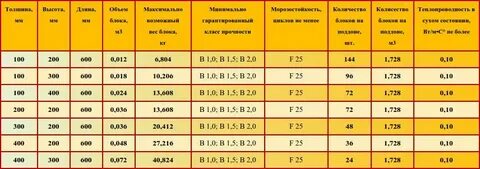 Вес м3 газобетона