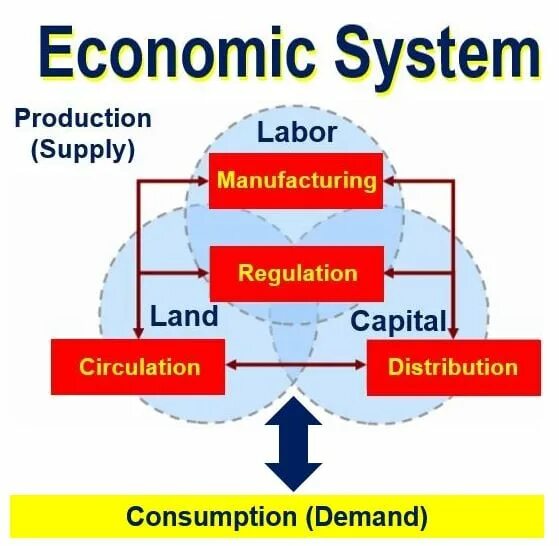 Economy system. The economic System. Market economic System. Types of economic Systems. What is economic System.
