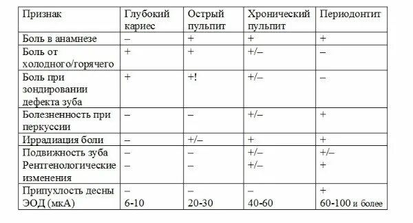 Эод при глубоком кариесе. Дифференциальная диагностика глубокого кариеса и пульпита. хронический периодонтит эод. диф диагностика кариеса пульпита и периодонтита. дифференциальная диагностика кариеса пульпита периодонтита таблица.