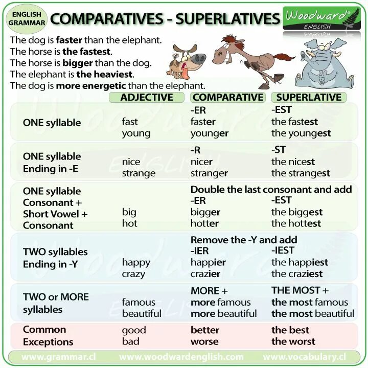 Английский Comparative and Superlative. Английский Comparative and Superlative adjectives. Comparative and Superlative adjectives правило. Грамматика Comparatives Superlatives. Adjective y