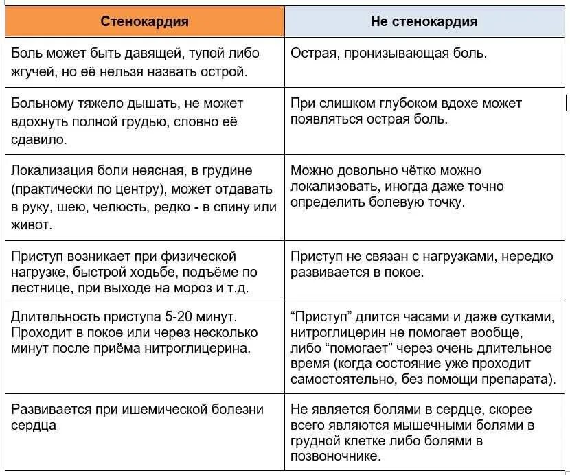 Сколько длится болевой. Приступ стенокардии. Стенокардия симптомы. Приступ стенокардии симптомы. Признаки стенокардии.