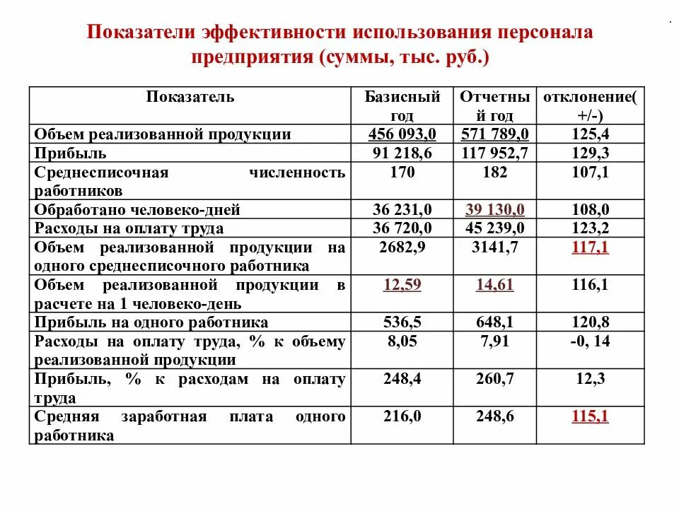 Вывод по показателям эффективности. Показатели эффективности трудовых ресурсов формулы. Эффективность использования трудовых ресурсов предприятия. Анализ эффективности использования персонала предприятия таблица. Показатели эффективности использования трудовых ресурсов формулы.