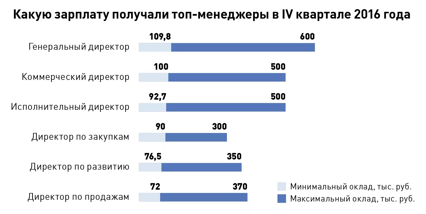 Сколько денег у ген директора. Коммерческий директор зарплата. Заработная плата директора. Заработная плата генерального директора. Оклад генерального директора.