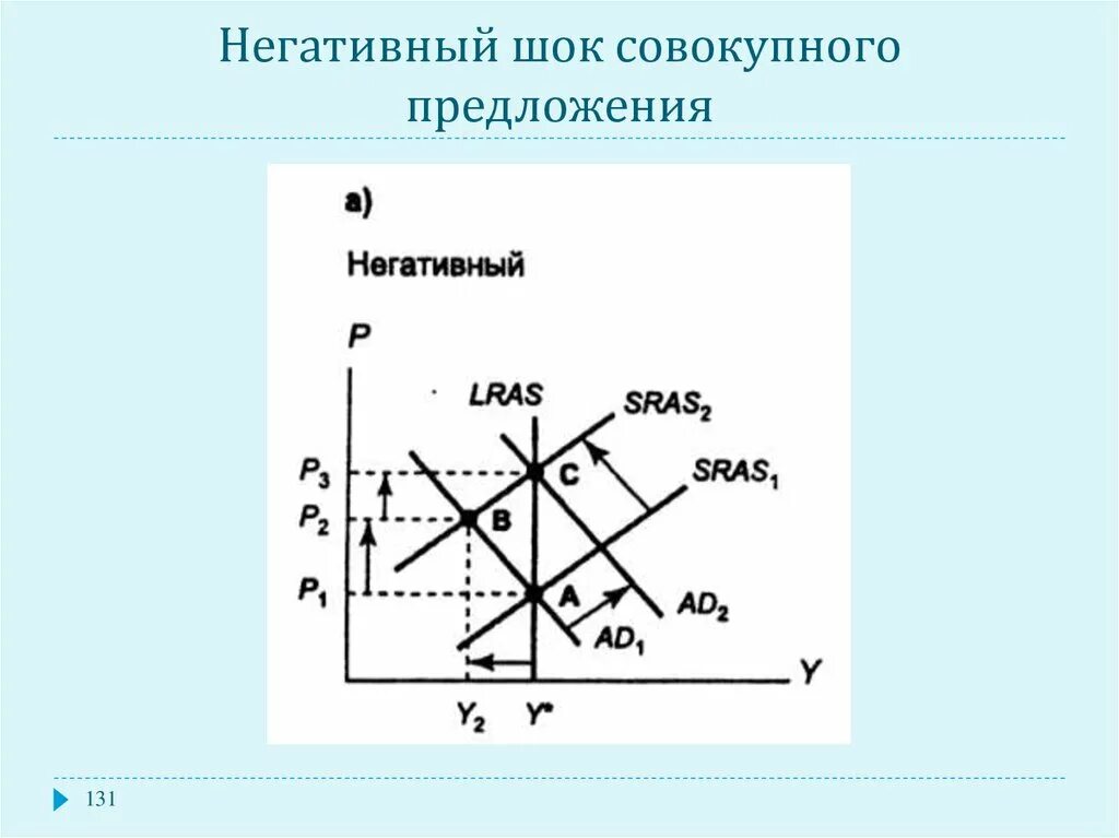 Негативный ШОК совокупного спроса. Причины негативного шока совокупного спроса. Негативный ШОК предложения. Отрицательный ШОК совокупного предложения. Шоки совокупного спроса