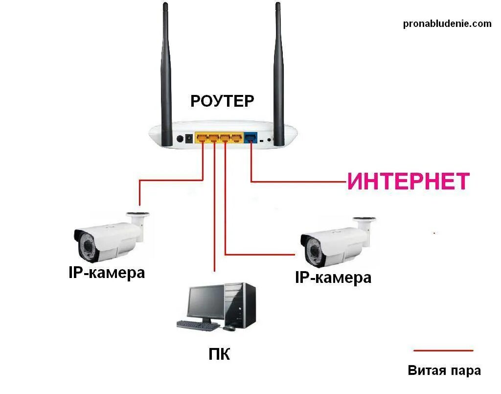 Сколько камер можно подключить. Схема подключения IP камер к видеорегистратору через роутер. Схема подключения IP камеры видеонаблюдения через роутер. Схема подключения IP камеры видеонаблюдения к роутеру. Схема подключения камеры видеонаблюдения через вай фай.