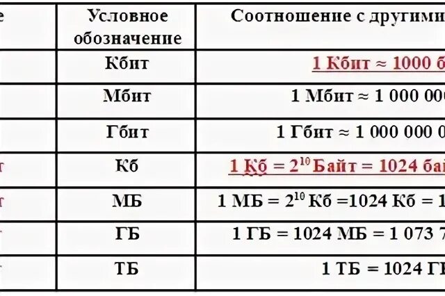 Перевести кбит. Мегабит. Мегабит в секунду. Мегабит в секунду в мегабайт. Биты килобиты мегабиты таблица.