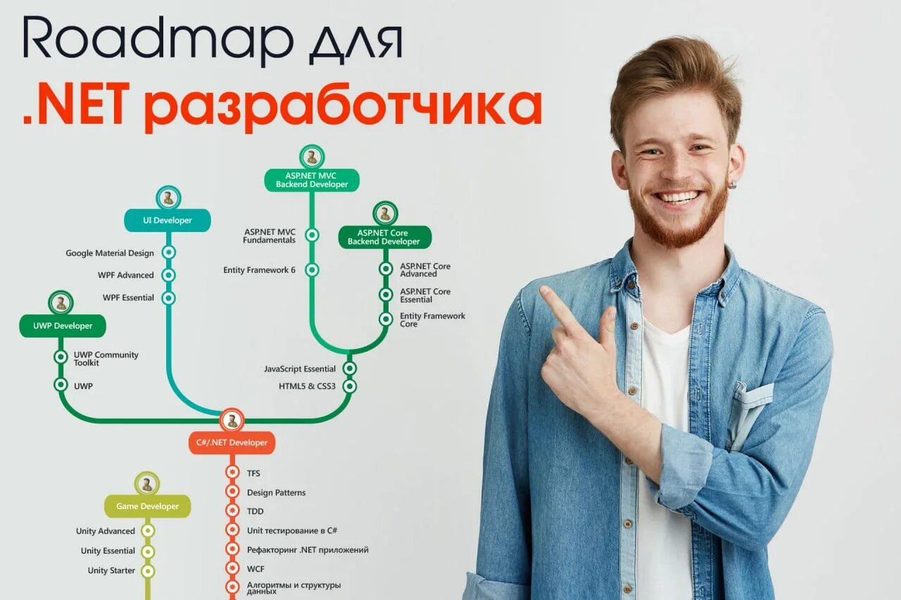 Roadmap student s book. Roadmap разработчика. .Net Разработчик. Roadmap программиста. Roadmap для .net разработчика.