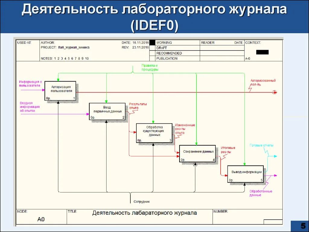 Моделирование систем лабораторные