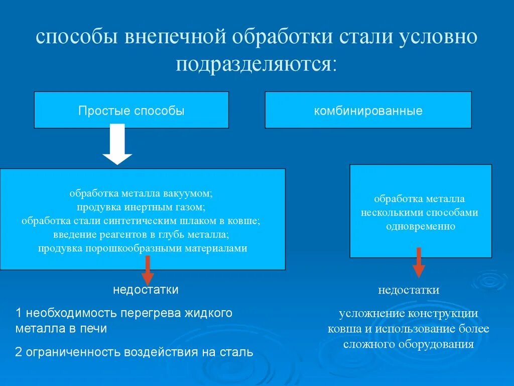 Способы обработки стали. Методы внепечной обработки. Методы внепечной обработки стали. Технология внепечной обработки стали. Обработка стали 3