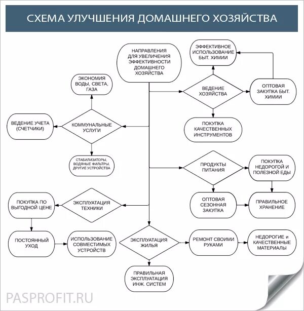 Правила рационального ведения домашнего хозяйства. План ведения домашнего хозяйства. Схема домохозяйства. Домашнее хозяйство схема. Работу домохозяйства