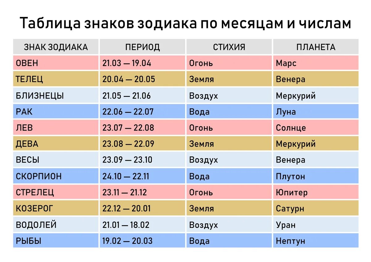 Какая дата рождения. Знаки зодиака по месяцам и числам и годам таблица. Знаки зодиака по месяцам и числам таблица на 2021. Знак зодиака по месяцам и числам рождения таблица 2021. Знаки зодиака по месяцам и числам таблица на 2022.